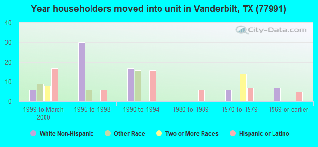 Year householders moved into unit in Vanderbilt, TX (77991) 