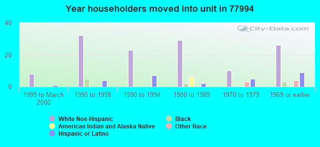 Year householders moved into unit in 77994 