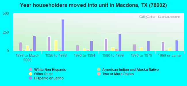 Year householders moved into unit in Macdona, TX (78002) 