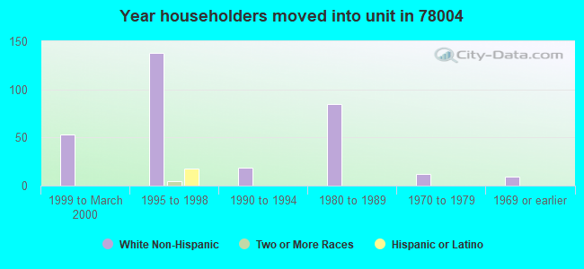 Year householders moved into unit in 78004 