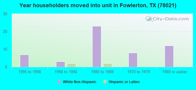 Year householders moved into unit in Fowlerton, TX (78021) 