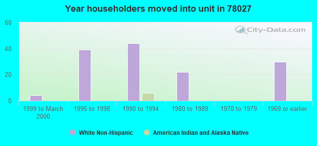 Year householders moved into unit in 78027 