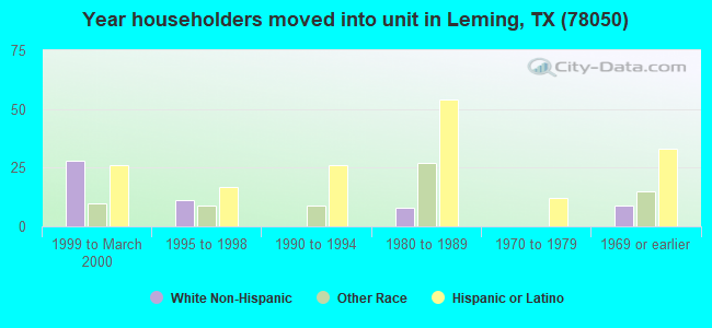 Year householders moved into unit in Leming, TX (78050) 