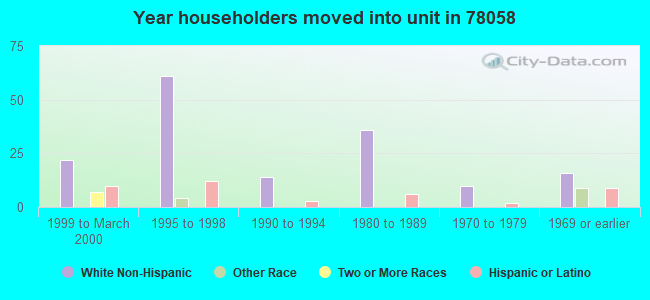 Year householders moved into unit in 78058 