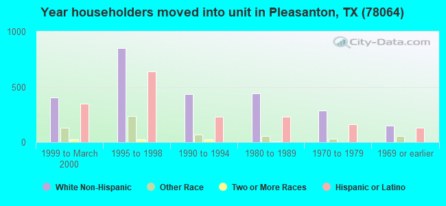 Year householders moved into unit in Pleasanton, TX (78064) 