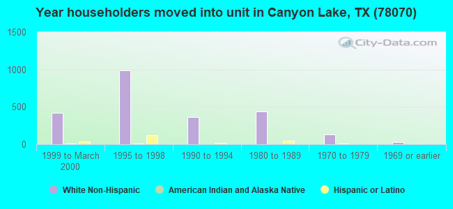 Year householders moved into unit in Canyon Lake, TX (78070) 