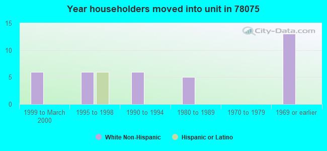 Year householders moved into unit in 78075 