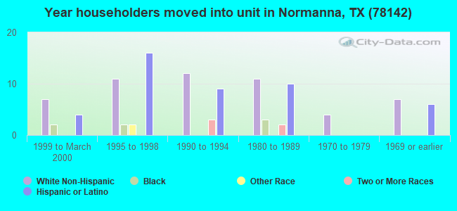 Year householders moved into unit in Normanna, TX (78142) 