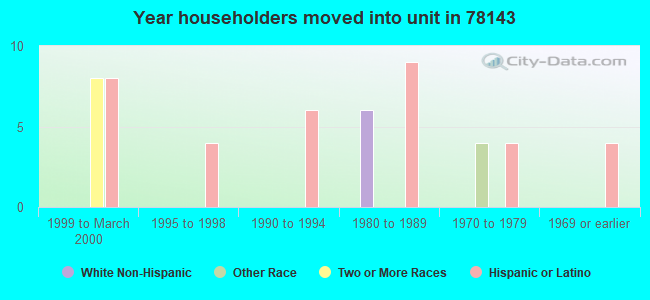 Year householders moved into unit in 78143 