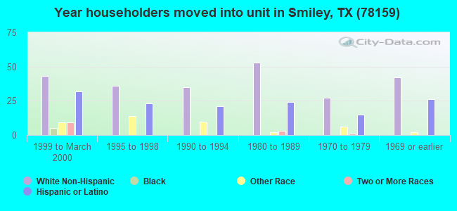 Year householders moved into unit in Smiley, TX (78159) 