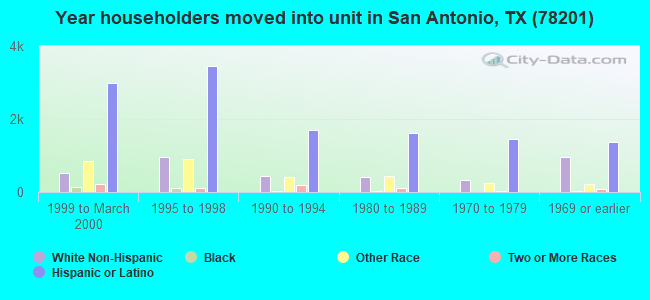 Year householders moved into unit in San Antonio, TX (78201) 