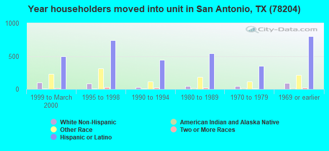 Year householders moved into unit in San Antonio, TX (78204) 