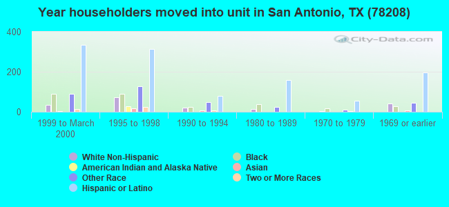 Year householders moved into unit in San Antonio, TX (78208) 
