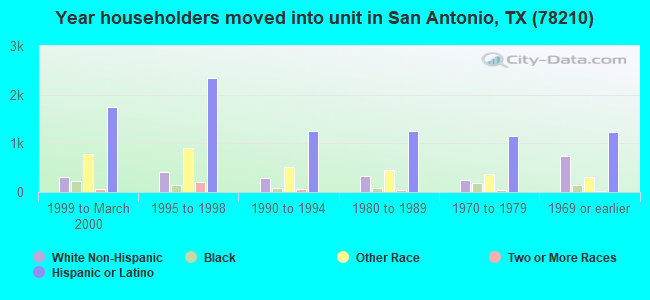Year householders moved into unit in San Antonio, TX (78210) 