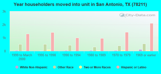 Year householders moved into unit in San Antonio, TX (78211) 