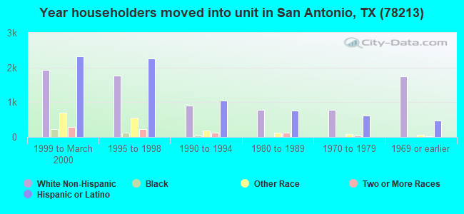 Year householders moved into unit in San Antonio, TX (78213) 