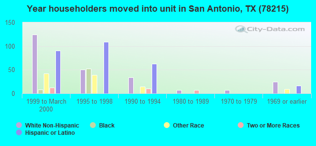 Year householders moved into unit in San Antonio, TX (78215) 