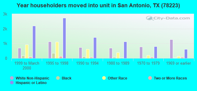 Year householders moved into unit in San Antonio, TX (78223) 