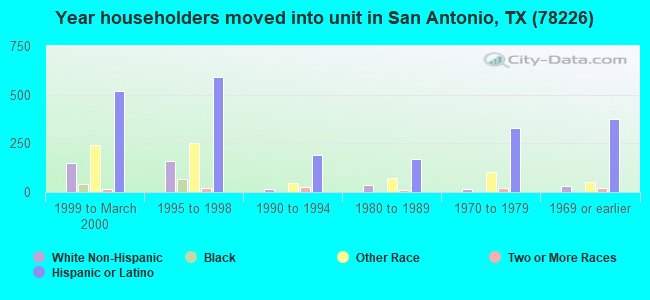 Year householders moved into unit in San Antonio, TX (78226) 
