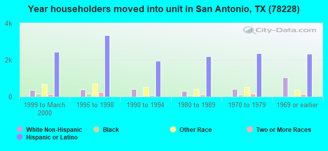 Year householders moved into unit in San Antonio, TX (78228) 