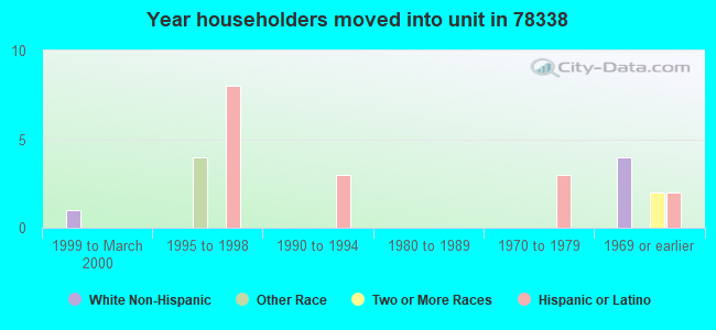 Year householders moved into unit in 78338 