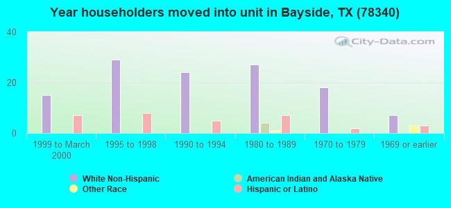 Year householders moved into unit in Bayside, TX (78340) 