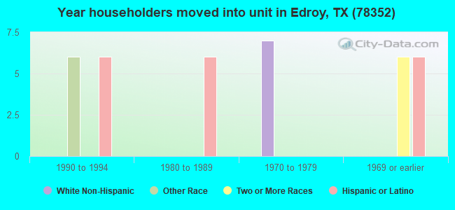 Year householders moved into unit in Edroy, TX (78352) 