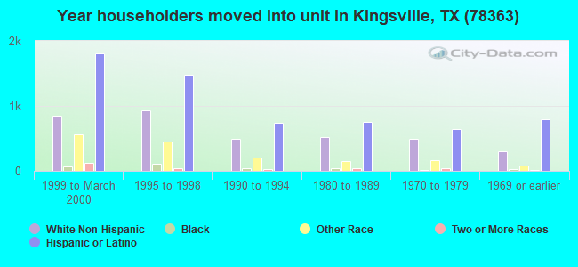 Year householders moved into unit in Kingsville, TX (78363) 