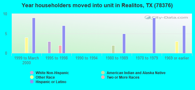 Year householders moved into unit in Realitos, TX (78376) 