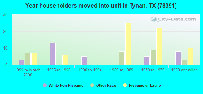 Year householders moved into unit in Tynan, TX (78391) 