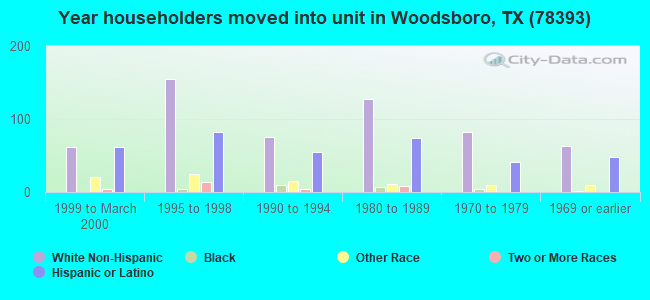 Year householders moved into unit in Woodsboro, TX (78393) 