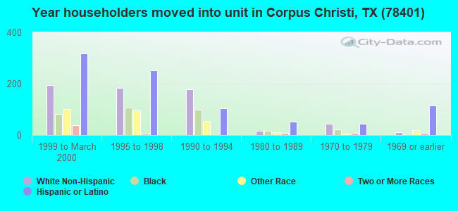 Year householders moved into unit in Corpus Christi, TX (78401) 