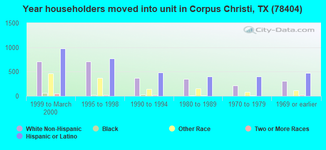 Year householders moved into unit in Corpus Christi, TX (78404) 