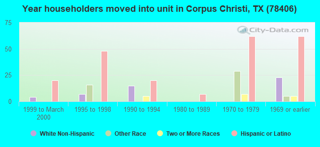 Year householders moved into unit in Corpus Christi, TX (78406) 