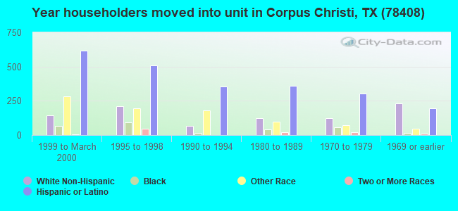 Year householders moved into unit in Corpus Christi, TX (78408) 