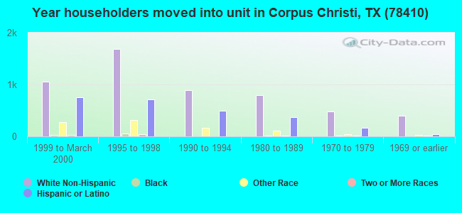 Year householders moved into unit in Corpus Christi, TX (78410) 