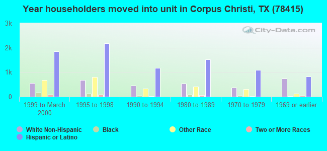 Year householders moved into unit in Corpus Christi, TX (78415) 