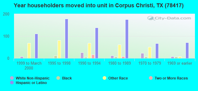 Year householders moved into unit in Corpus Christi, TX (78417) 