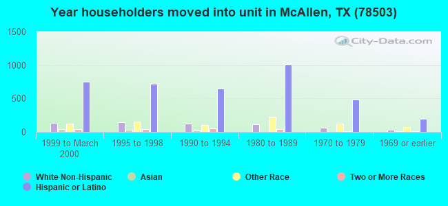 Year householders moved into unit in McAllen, TX (78503) 