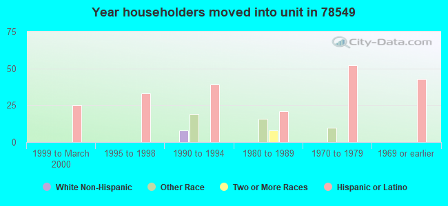 Year householders moved into unit in 78549 