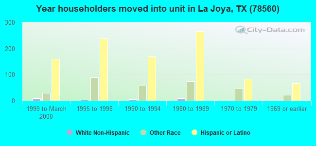 Year householders moved into unit in La Joya, TX (78560) 