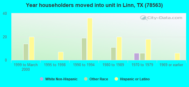 Year householders moved into unit in Linn, TX (78563) 