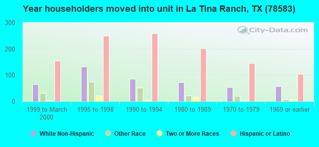 Year householders moved into unit in La Tina Ranch, TX (78583) 