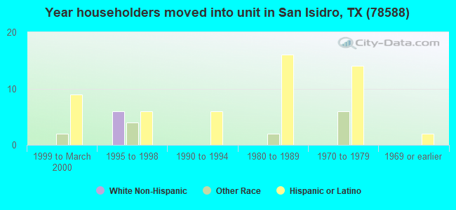 Year householders moved into unit in San Isidro, TX (78588) 
