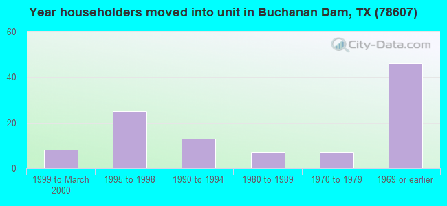 Year householders moved into unit in Buchanan Dam, TX (78607) 