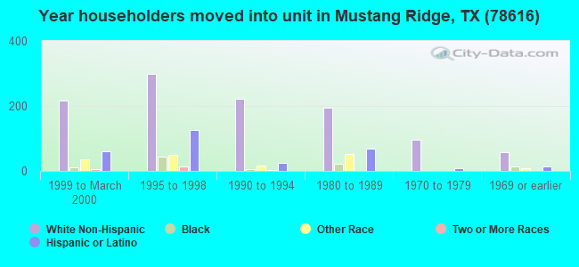 Year householders moved into unit in Mustang Ridge, TX (78616) 