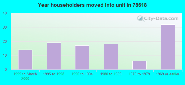 Year householders moved into unit in 78618 