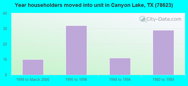 Year householders moved into unit in Canyon Lake, TX (78623) 