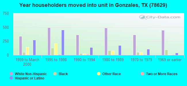 Year householders moved into unit in Gonzales, TX (78629) 