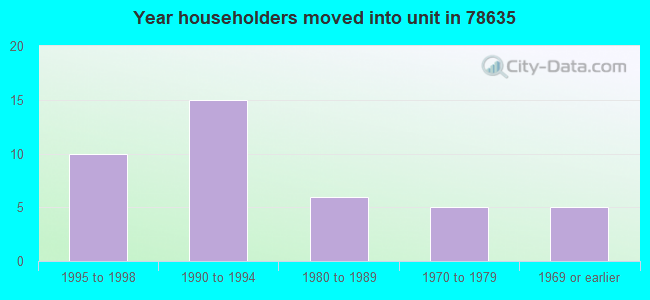 Year householders moved into unit in 78635 